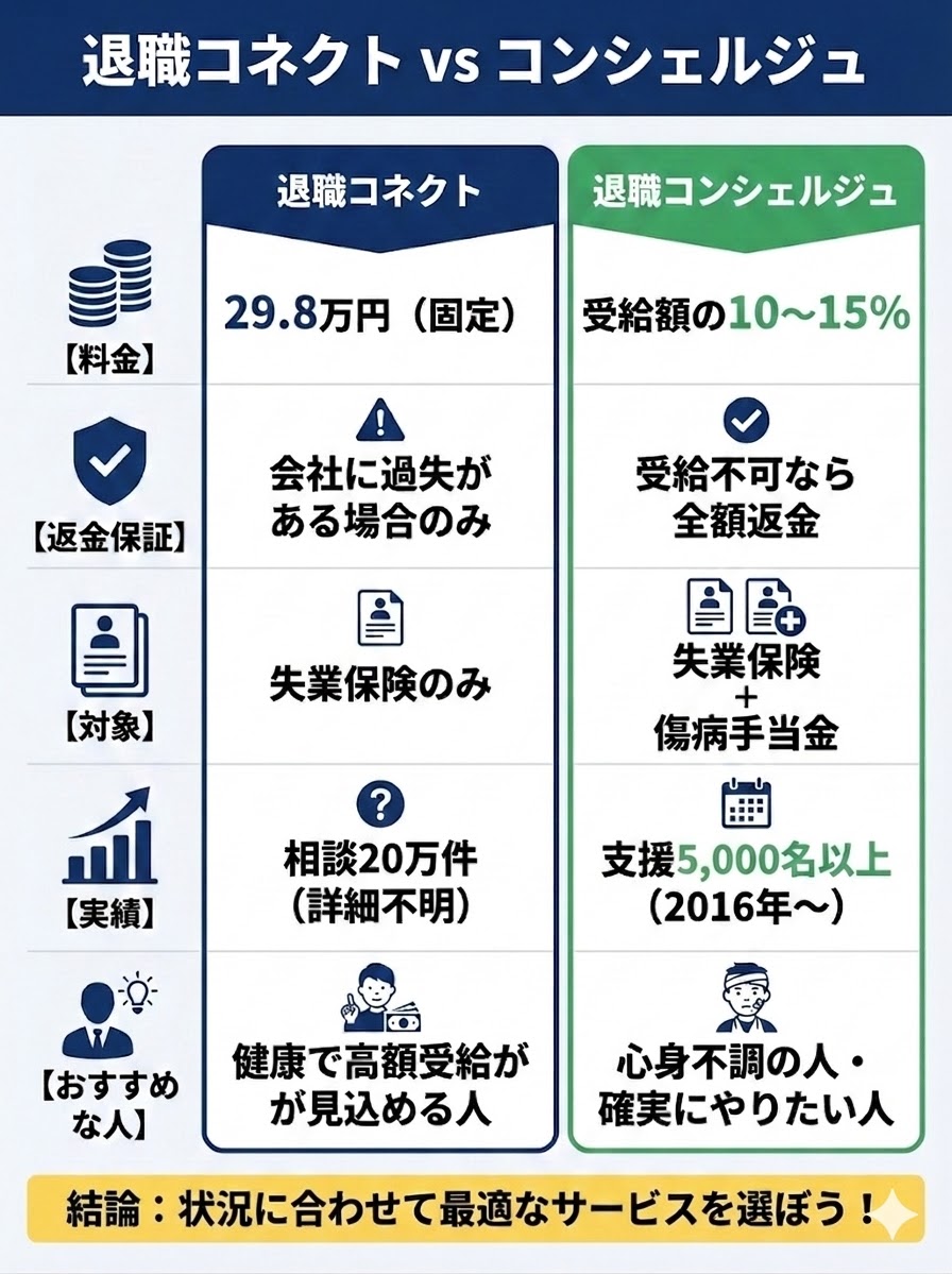 退職コネクトと退職コンシェルジュのサービス比較表。料金、返金保証、対象制度、実績の違いを一覧化。