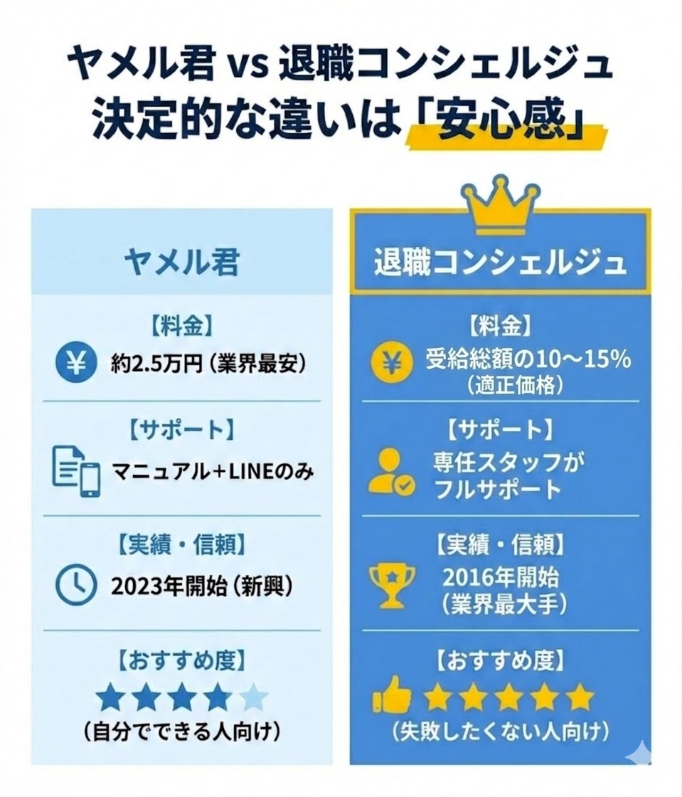 ヤメル君と退職コンシェルジュの比較表。料金はヤメル君が安いが、サポートの手厚さと実績では退職コンシェルジュが圧倒的に優位。