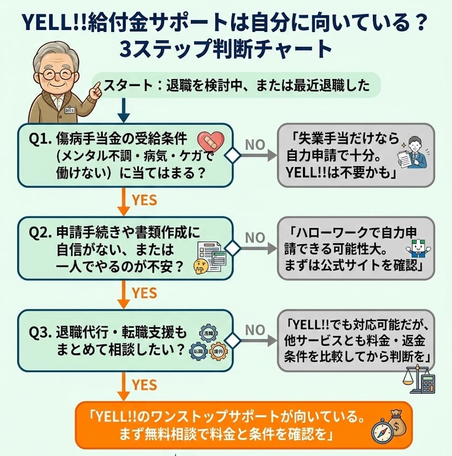 YELL!!給付金サポートの利用判断を3つの質問（傷病手当金の受給条件・手続きへの不安・ワンストップ希望）で分岐するフローチャート