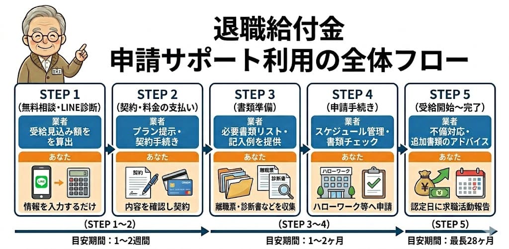 退職給付金申請サポートの利用フローを5ステップで示した図。無料相談から受給完了まで、業者がやることと自分がやることを色分けで表示。