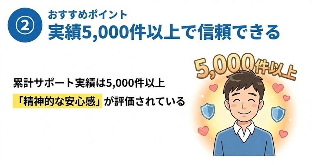 おすすめポイント②実績5,000件以上で信頼できるから
