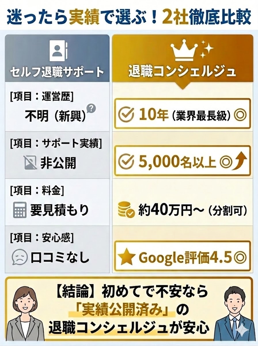 セルフ退職サポートと退職コンシェルジュの比較表。運営歴、実績数、口コミ評価において退職コンシェルジュが優れていることを図解。