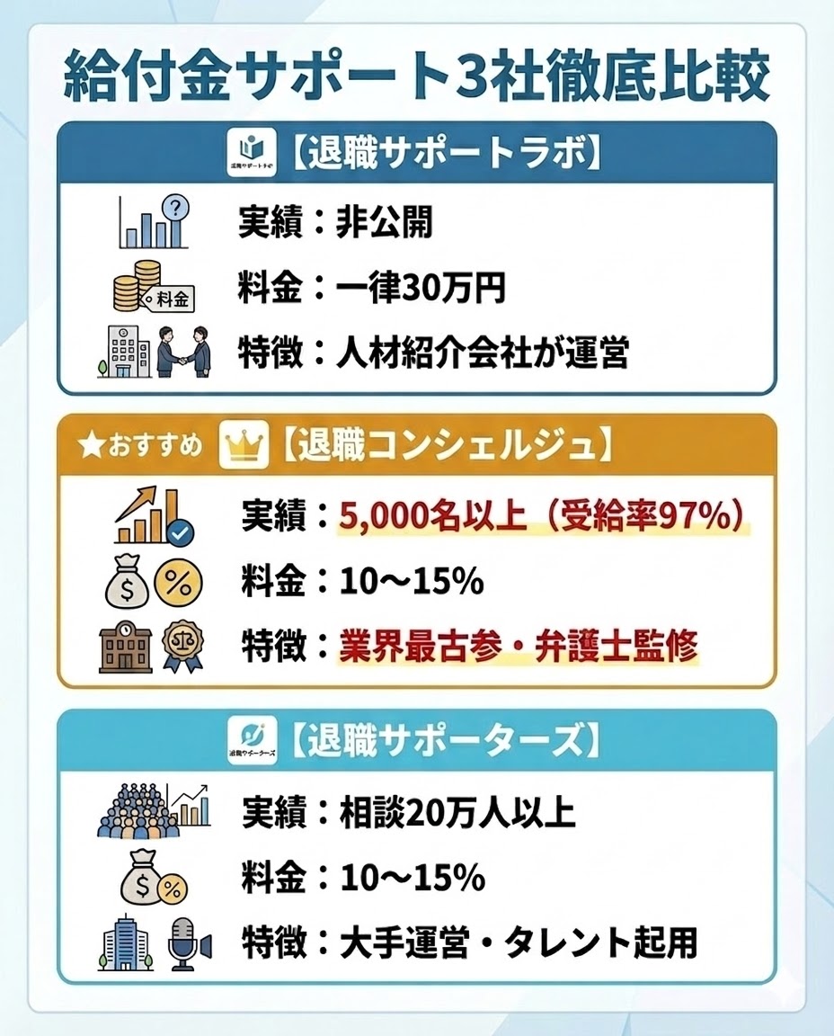 退職サポートラボ、退職コンシェルジュ、退職サポーターズの3社比較表。実績、料金、特徴の違いを一覧化。