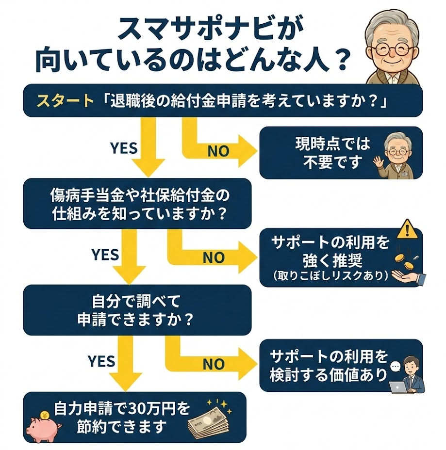 給付金サポートが自分に必要かどうかをYES/NOで診断できるフローチャート