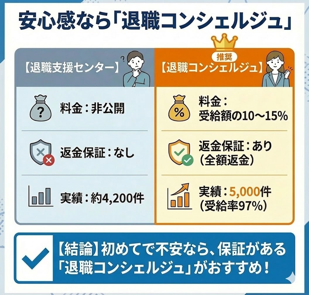 退職支援センターと退職コンシェルジュの比較表。料金の明示と返金保証の有無で退職コンシェルジュを推奨。