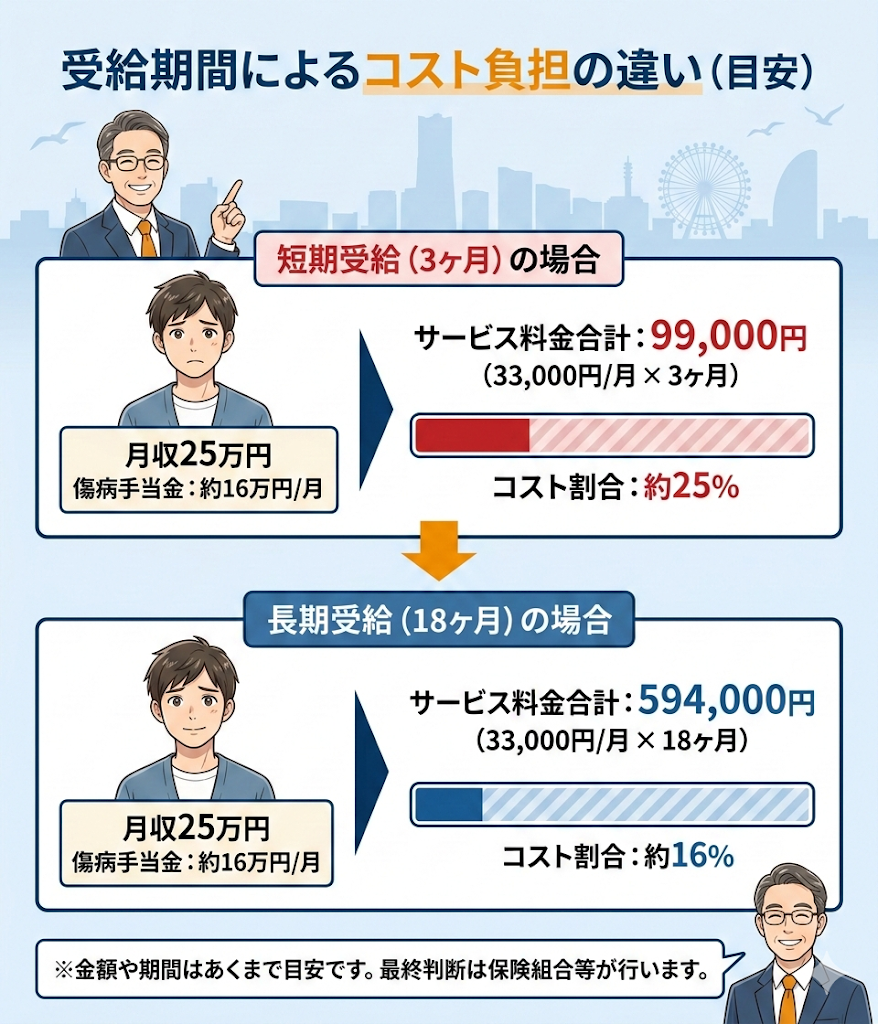 退職ステーションの受給期間によるコスト負担の違いをシミュレーション。月収25万円の場合、3ヶ月の短期受給ではコスト割合が約25%と重くなることを図解。