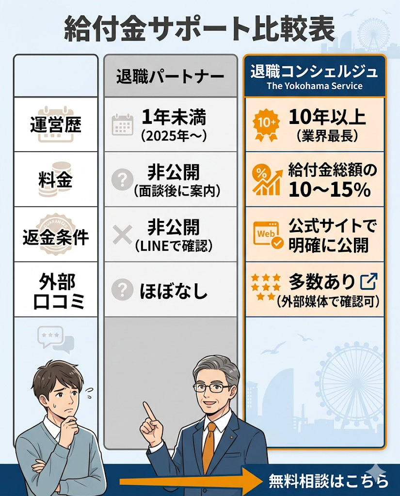 退職パートナーと退職コンシェルジュの比較表。運営歴、料金、返金条件、外部口コミの4項目で情報の開示度や実績を比較