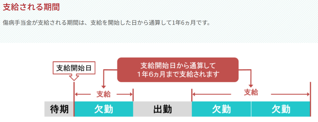 協会けんぽ公式サイトに記載された傷病手当金（退職給付金の一部）の支給期間（2026年3月時点）