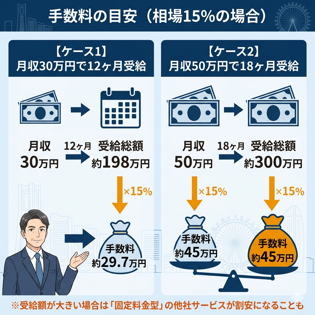 給付金サポートの手数料シミュレーション。月収30万円と50万円のケースで、業界相場15%の手数料額の目安を計算