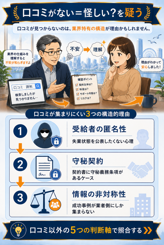 給付金サポートで第三者口コミが集まりにくい3つの構造的理由（匿名性・守秘契約・情報の非対称性）の図解