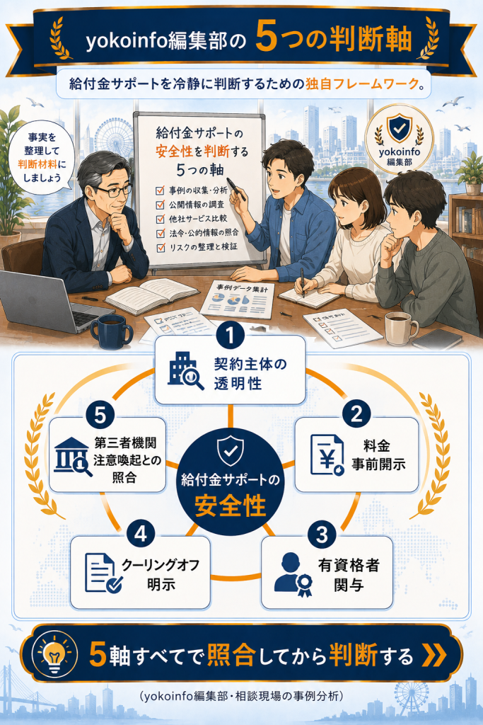 yokoinfo独自フレームワーク『5つの判断軸』（契約主体の透明性・料金事前開示・有資格者関与・クーリングオフ明示・第三者機関注意喚起照合）の構造図