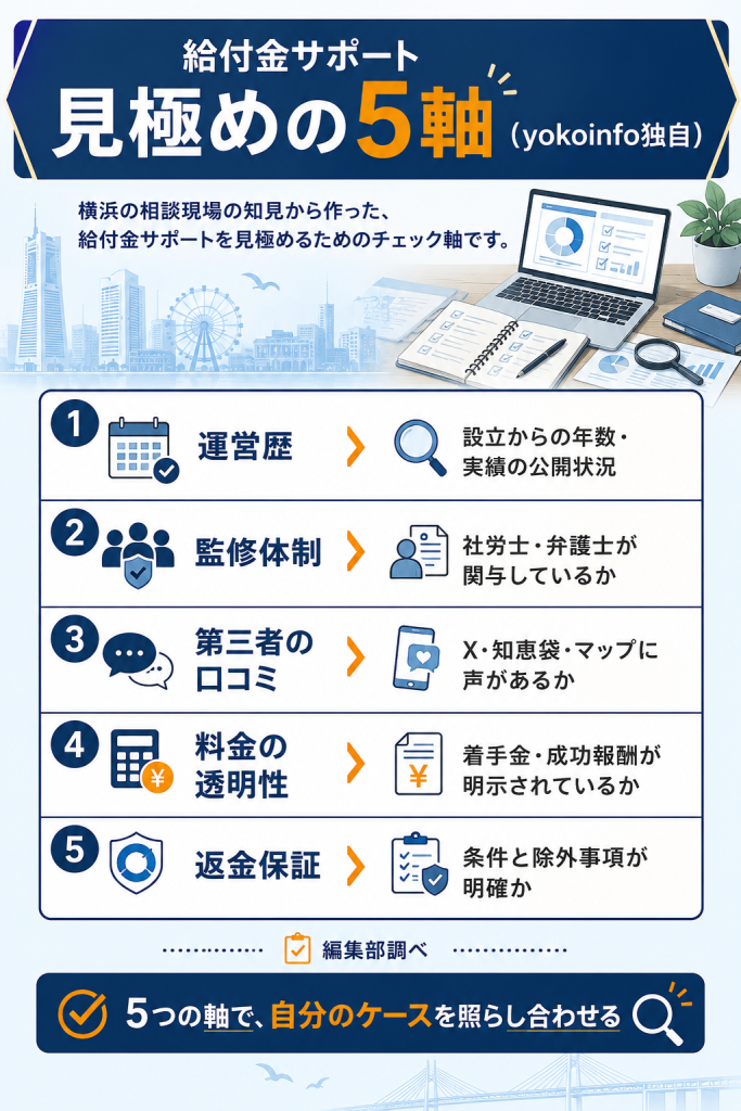 給付金サポートを見極める運営歴・監修体制・口コミ・料金透明性・返金保証の5軸フレームワーク