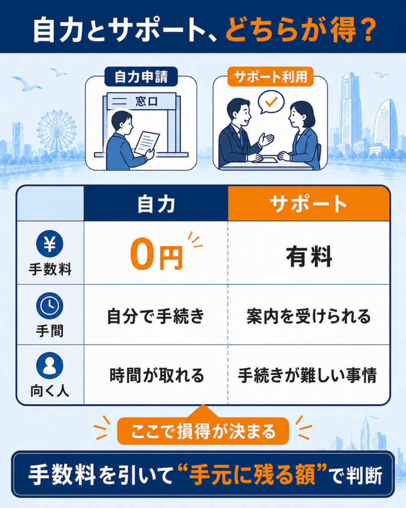 自力申請とサポート利用の手数料と手間を左右で比較し損得の見方を示した図解