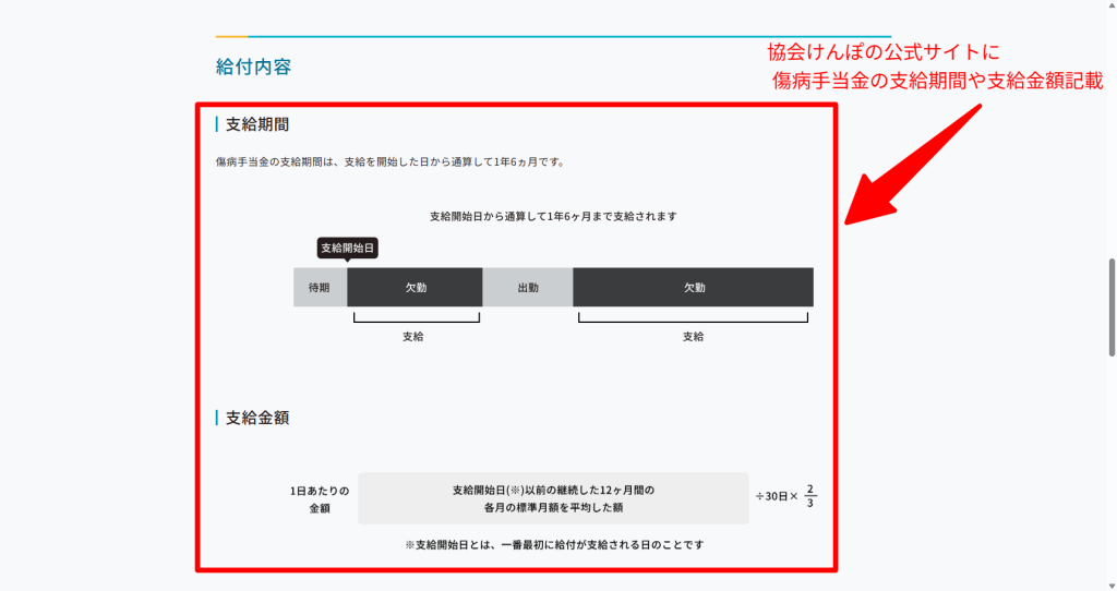 傷病手当金の支給額が標準報酬日額の約3分の2で支給期間が通算1年6か月であることを示した協会けんぽの案内