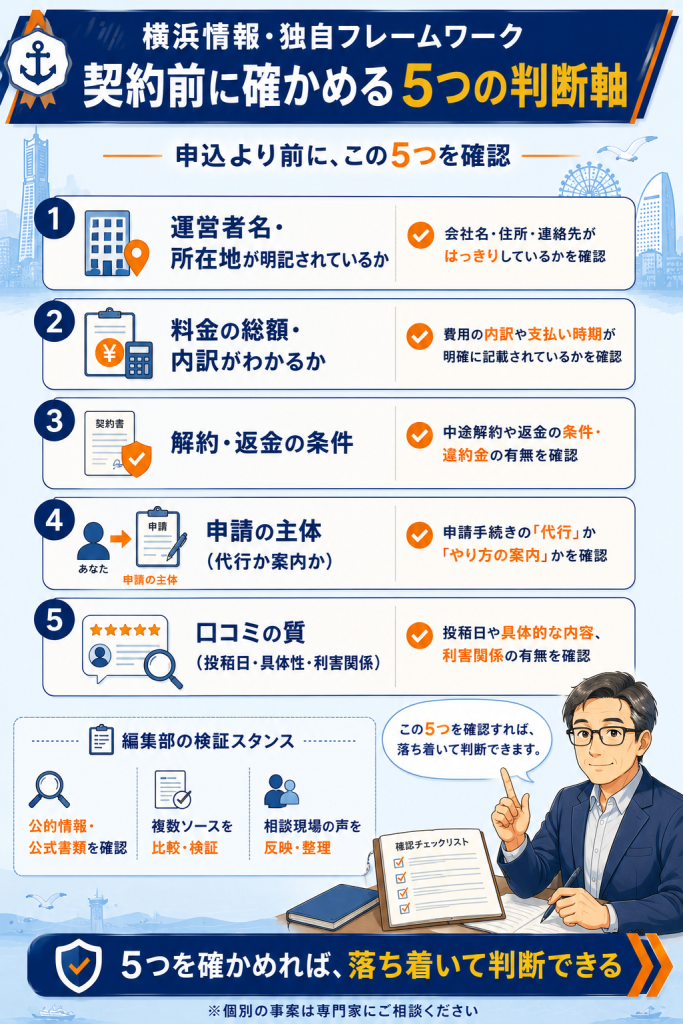 契約前に確かめる5つの判断軸(運営者・料金・解約・申請主体・口コミ)をまとめた独自フレームワーク図