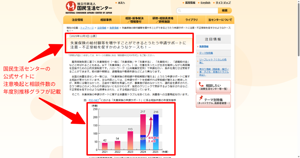 国民生活センターが公表した失業保険の申請サポートに関する相談件数の推移と主な相談事例