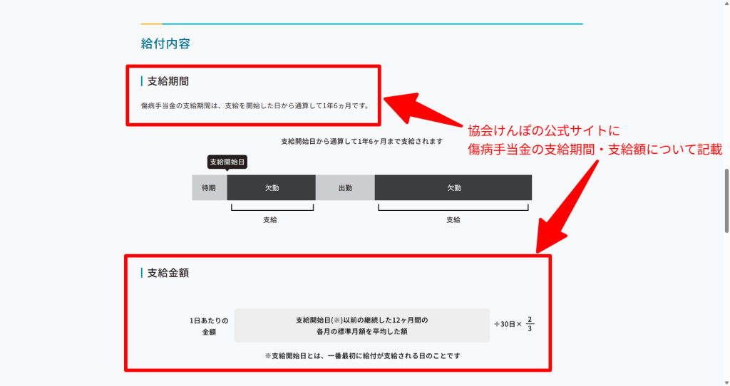 協会けんぽ公式が示す傷病手当金の支給期間(通算1年6ヶ月)と支給額(標準報酬日額の3分の2)